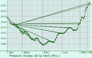 Graphe de la pression atmosphrique prvue pour Saint-Romain-la-Virve