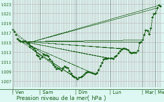 Graphe de la pression atmosphrique prvue pour Saint-Ciers-d