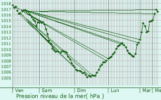 Graphe de la pression atmosphrique prvue pour Tain-l