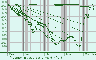 Graphe de la pression atmosphrique prvue pour Sarreguemines