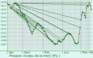 Graphe de la pression atmosphrique prvue pour Gorhey