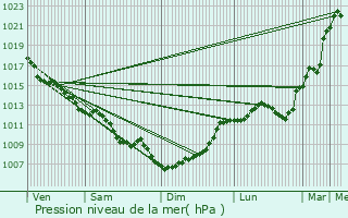 Graphe de la pression atmosphrique prvue pour Beleymas