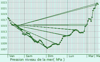 Graphe de la pression atmosphrique prvue pour Lagorce