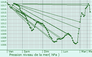 Graphe de la pression atmosphrique prvue pour Lixing-ls-Saint-Avold