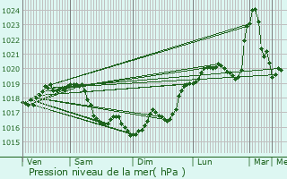 Graphe de la pression atmosphrique prvue pour Charny