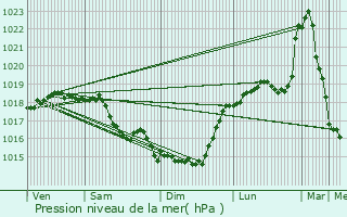 Graphe de la pression atmosphrique prvue pour Lempire