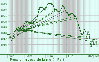 Graphe de la pression atmosphrique prvue pour Saint-Avit