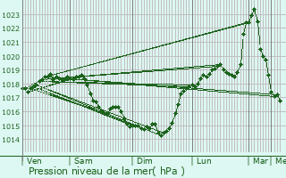 Graphe de la pression atmosphrique prvue pour Marest-Dampcourt