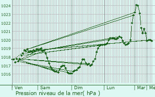 Graphe de la pression atmosphrique prvue pour Merry-sur-Yonne