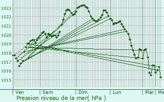 Graphe de la pression atmosphrique prvue pour Marguestau