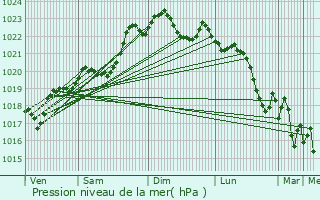 Graphe de la pression atmosphrique prvue pour Argenton