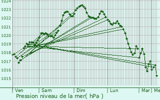 Graphe de la pression atmosphrique prvue pour Saint-Martin-Curton