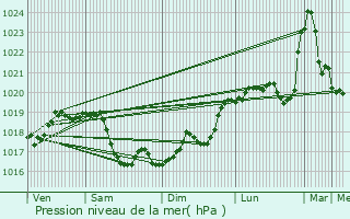 Graphe de la pression atmosphrique prvue pour Pierre-Perthuis