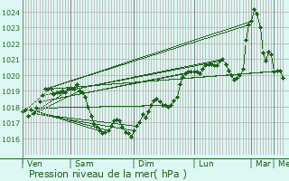 Graphe de la pression atmosphrique prvue pour Tintury