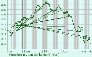 Graphe de la pression atmosphrique prvue pour Pouydesseaux