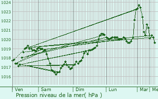 Graphe de la pression atmosphrique prvue pour Saint-Huruge