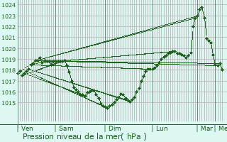 Graphe de la pression atmosphrique prvue pour Montlhry