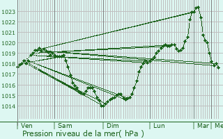 Graphe de la pression atmosphrique prvue pour Merey