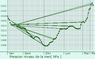 Graphe de la pression atmosphrique prvue pour Saverdun