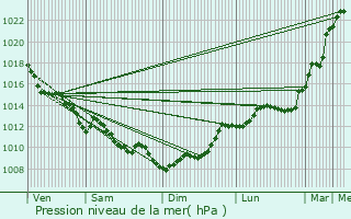 Graphe de la pression atmosphrique prvue pour Saint-Mdard-en-Jalles