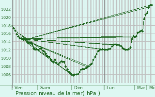 Graphe de la pression atmosphrique prvue pour Brax