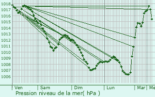 Graphe de la pression atmosphrique prvue pour Talange