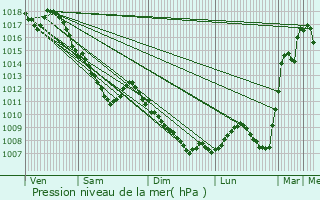 Graphe de la pression atmosphrique prvue pour Orbey