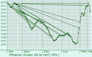 Graphe de la pression atmosphrique prvue pour Elzange