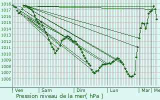 Graphe de la pression atmosphrique prvue pour Chieulles