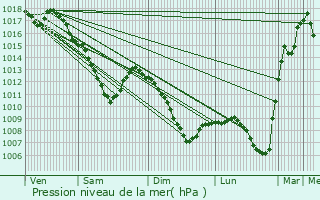 Graphe de la pression atmosphrique prvue pour Puttelange-ls-Thionville