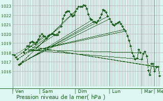 Graphe de la pression atmosphrique prvue pour Traversres