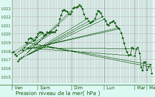 Graphe de la pression atmosphrique prvue pour Gazax-et-Baccarisse