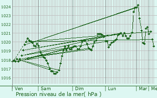 Graphe de la pression atmosphrique prvue pour Lapanouse