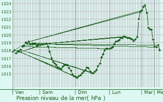 Graphe de la pression atmosphrique prvue pour Marcoussis