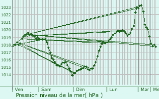 Graphe de la pression atmosphrique prvue pour Foucrainville