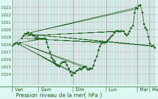 Graphe de la pression atmosphrique prvue pour Saint-Germain-de-Fresney
