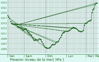 Graphe de la pression atmosphrique prvue pour Bourret