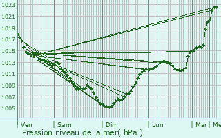 Graphe de la pression atmosphrique prvue pour Campsas