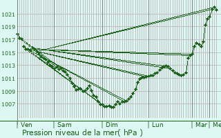 Graphe de la pression atmosphrique prvue pour Escoire