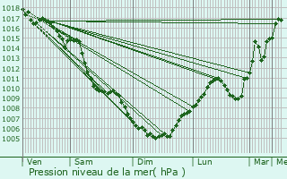 Graphe de la pression atmosphrique prvue pour Romans-sur-Isre