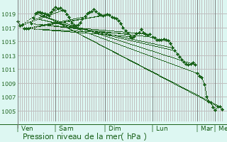 Graphe de la pression atmosphrique prvue pour Mirabeau