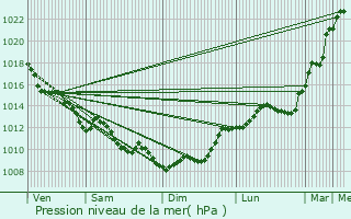 Graphe de la pression atmosphrique prvue pour Cussac-Fort-Mdoc