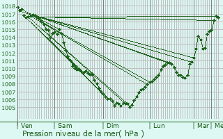 Graphe de la pression atmosphrique prvue pour Chabeuil