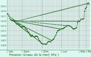 Graphe de la pression atmosphrique prvue pour Bouloc