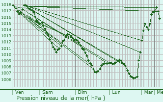 Graphe de la pression atmosphrique prvue pour Merschweiller