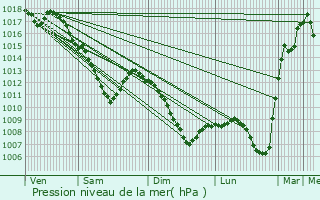 Graphe de la pression atmosphrique prvue pour Terville