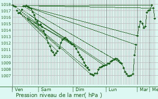 Graphe de la pression atmosphrique prvue pour crouves