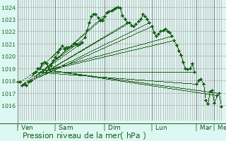 Graphe de la pression atmosphrique prvue pour Messac