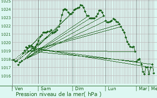 Graphe de la pression atmosphrique prvue pour Coivert