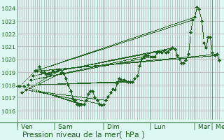 Graphe de la pression atmosphrique prvue pour Saint-Preuse